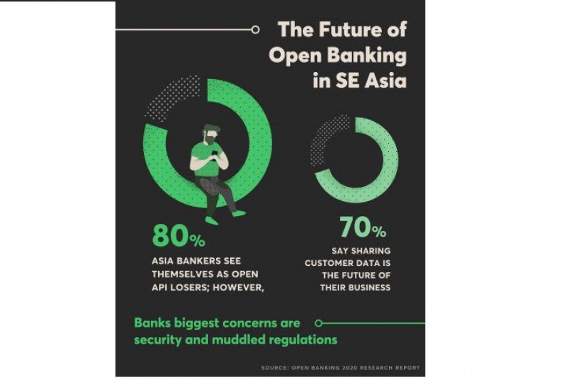 80 persen dari bankir Asia memandang dirinya sendiri tak mampu mengadopsi API terbuka