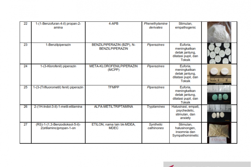 Daftar nama zat NPS yang sudah teridentifikasi di Indonesia Tahun 2019