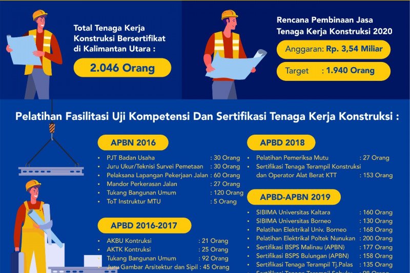 2.046 tenaga kerja lokal Kaltara tersertifikasi