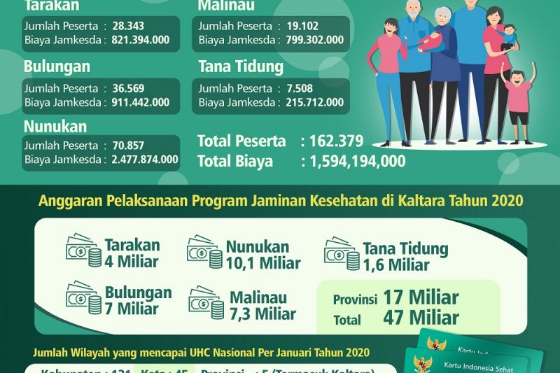 Per 1 Januari, UHC Kaltara Masuk 5 Besar Nasional