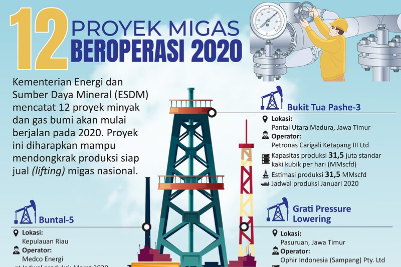 Proyek migas 2020