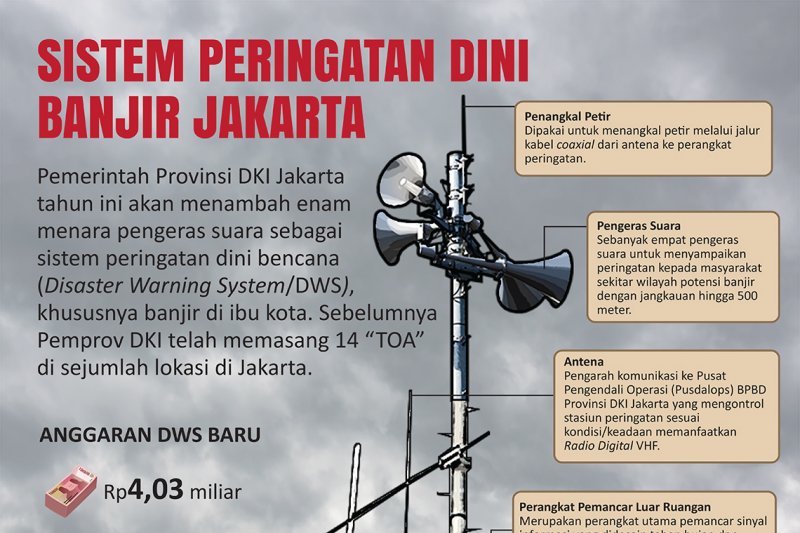 Sistem peringatan dini banjir Jakarta