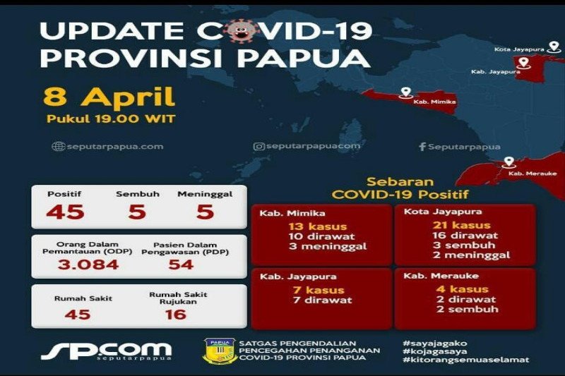 Warga positif COVID-19 di Papua bertambah menjadi 45 orang