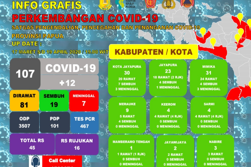 Warga yang terkena COVID-19 di Papua bertambah menjadi 107 orang