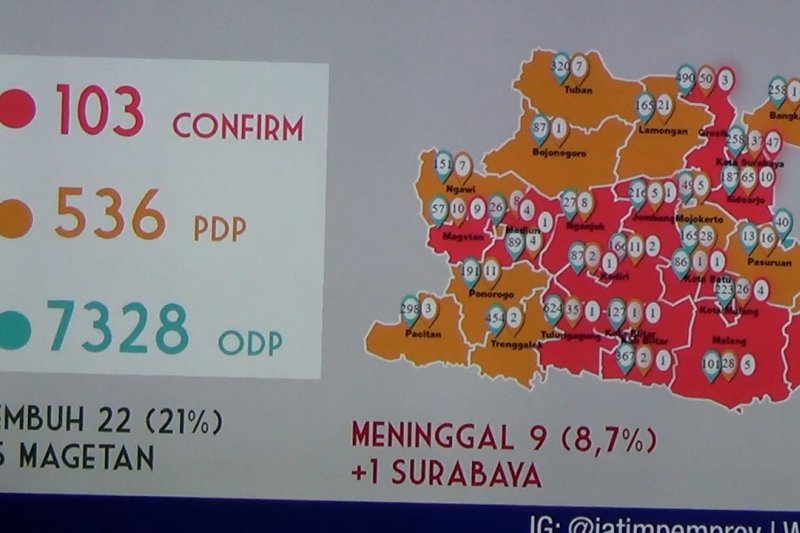 Sebanyak 21 persen pasien positif COVID-19 di Jatim sembuh