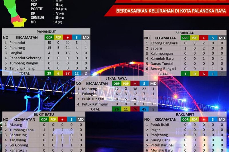 Total 59 pasien sembuh COVID-19 di Palangka Raya