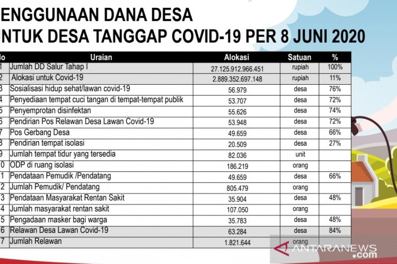 Mendes nilai pencegahan COVID-19 di desa relatif jauh lebih efektif