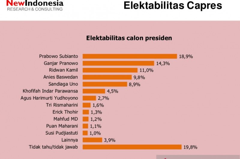 Survei: Prabowo, Ganjar dan Ridwan Kamil