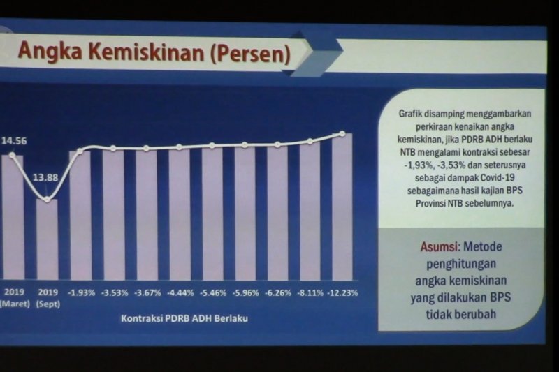 Pemprov NTB intervensi angka kemiskinan masa pandemi dengan program bantuan