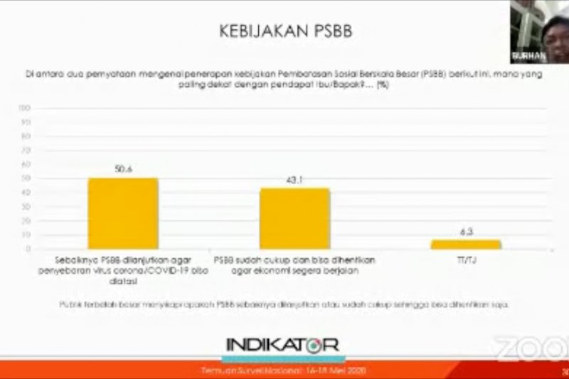 50,6 persen masyarakat ingin PSBB dilanjutkan
