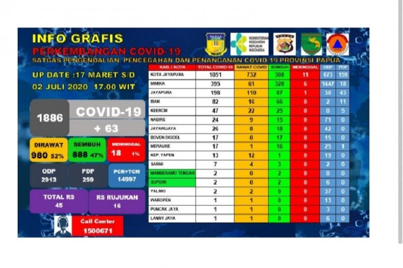 Data pasien positif COVID-19 di Papua