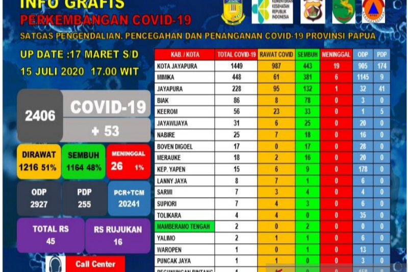 Pasien positif COVID-19 di Papua bertambah menjadi 2.406 orang