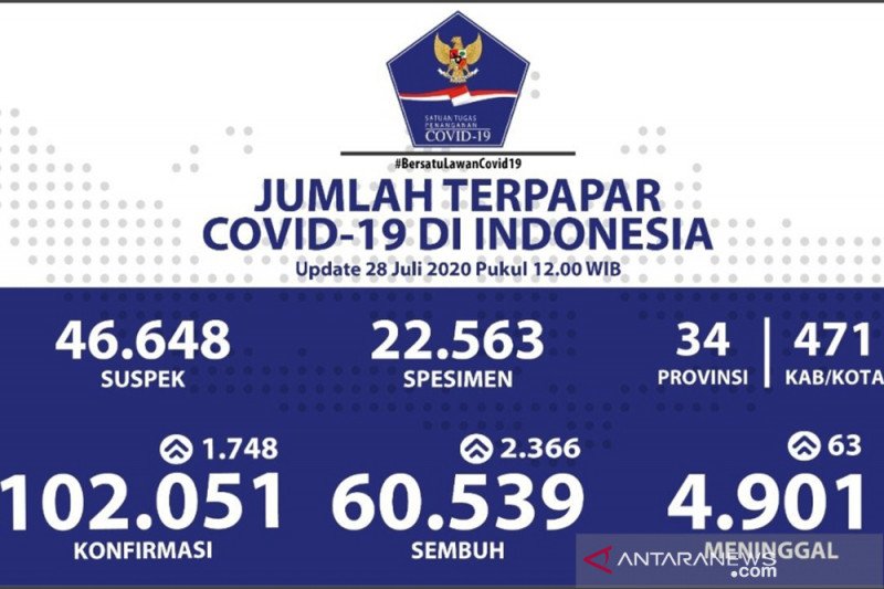 Positif COVID-19 bertambah 1.748, sembuh bertambah 2.366