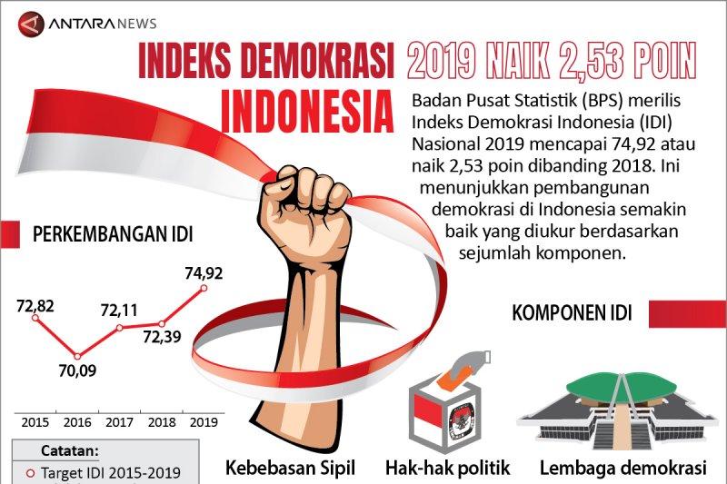Indeks Demokrasi Indonesia naik 2,53 poin