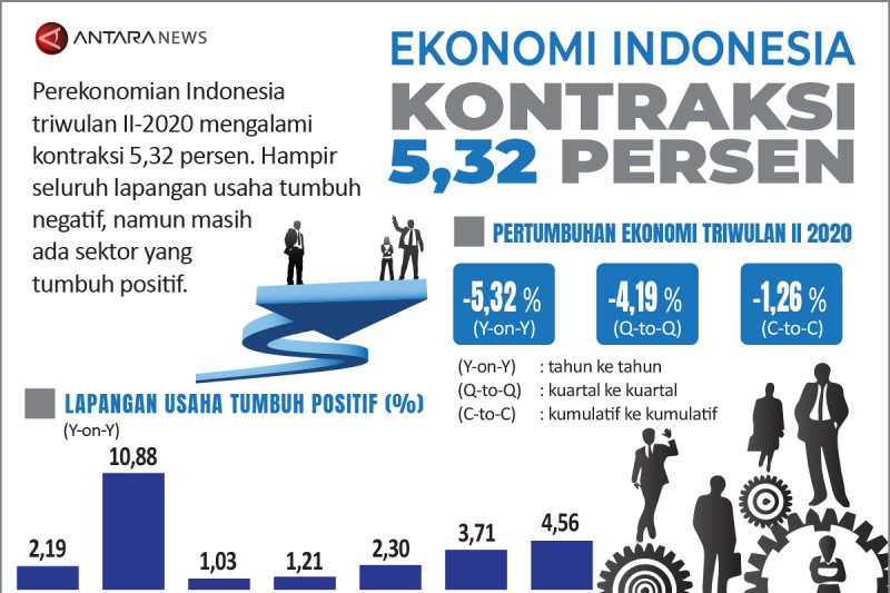 Ekonomi Indonesia kontraksi 5,32 persen