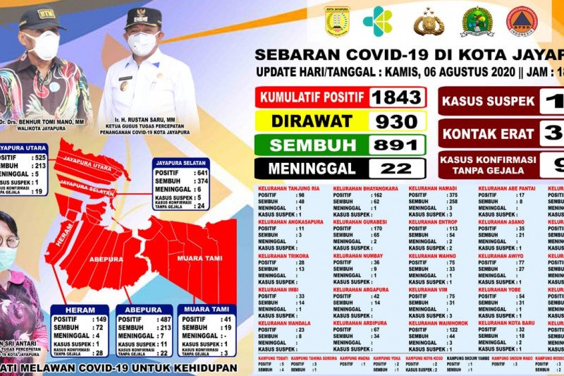 Pasien sembuh dari COVID-19 Kota Jayapura bertambah 62 orang