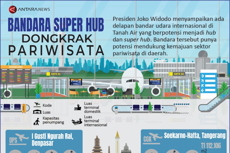 Bandara super hub dongkrak pariwisata