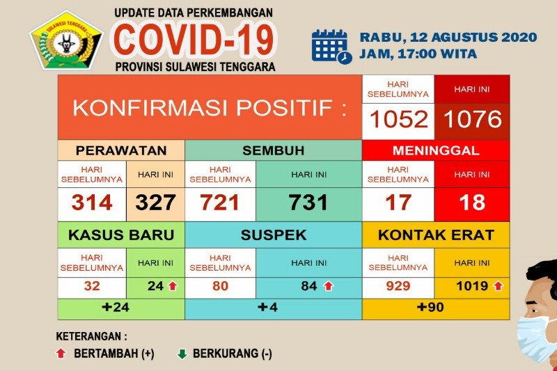 731 pasien COVID-19 di Sultra dinyatakan sembuh dari 1.076 kasus