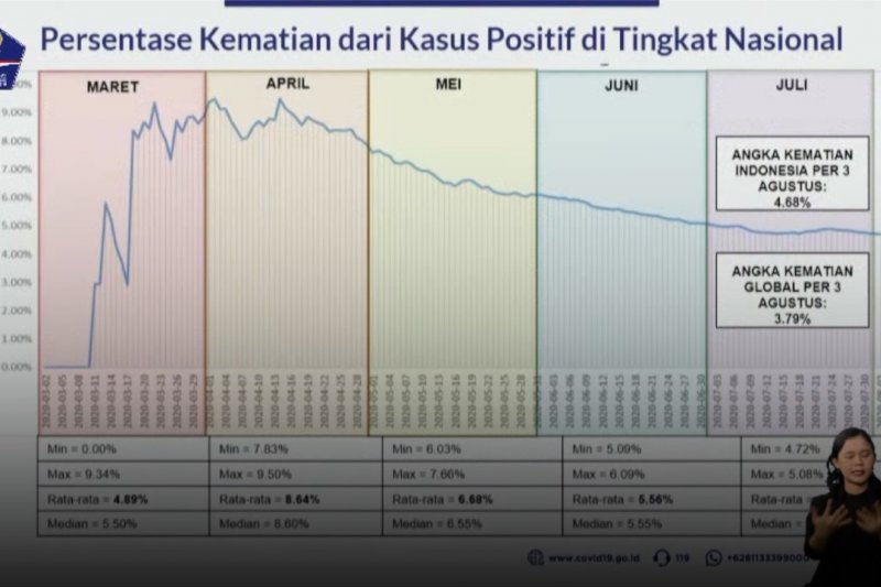 Pasien sembuh COVID-19 capai 62,6% dari kasus positif
