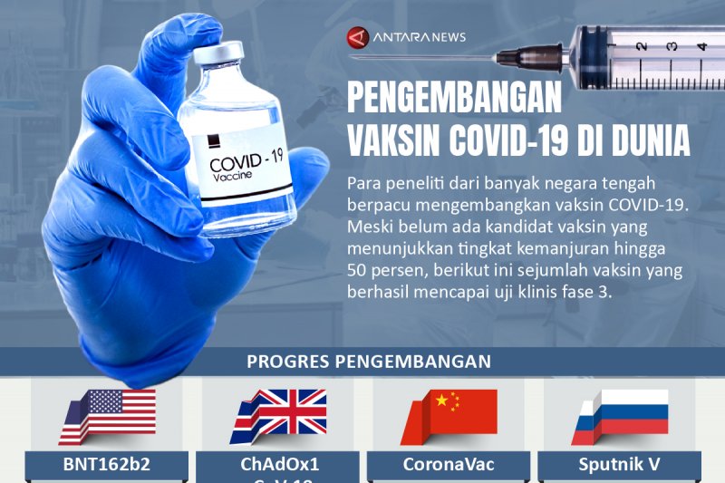 Pengembangan vaksin COVID-19 di dunia