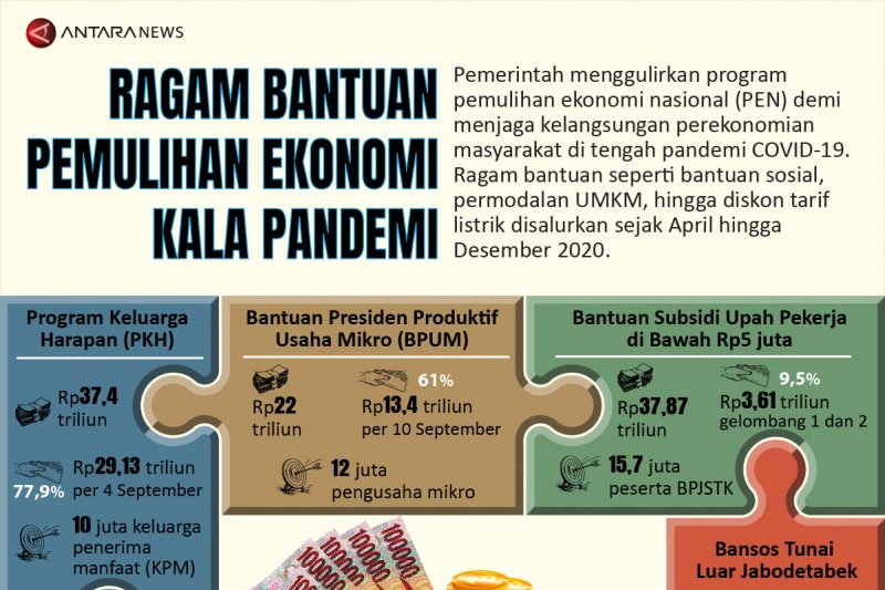 Ragam bantuan pemulihan ekonomi kala pandemi
