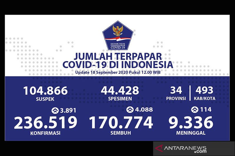 Pasien sembuh COVID-19 bertambah 4.088 jadi 170.774 orang
