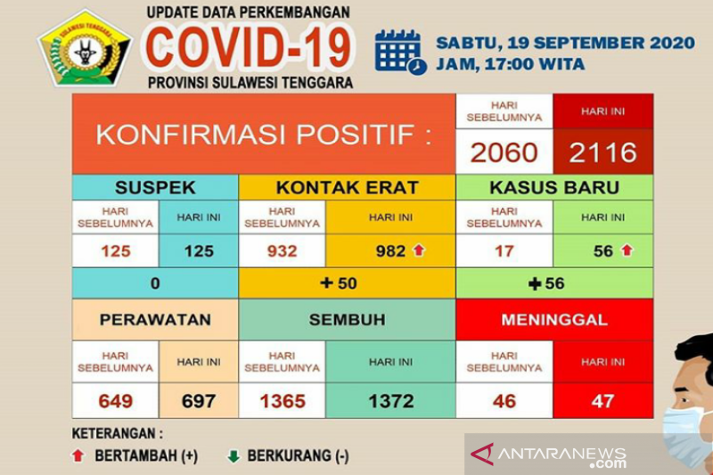 Sultra catat pasien sembuh dari COVID-19 sebanyak 1.372 orang