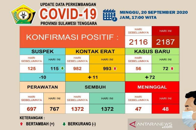 Satu meninggal dan 72 positif baru COVID-19 di Sultra