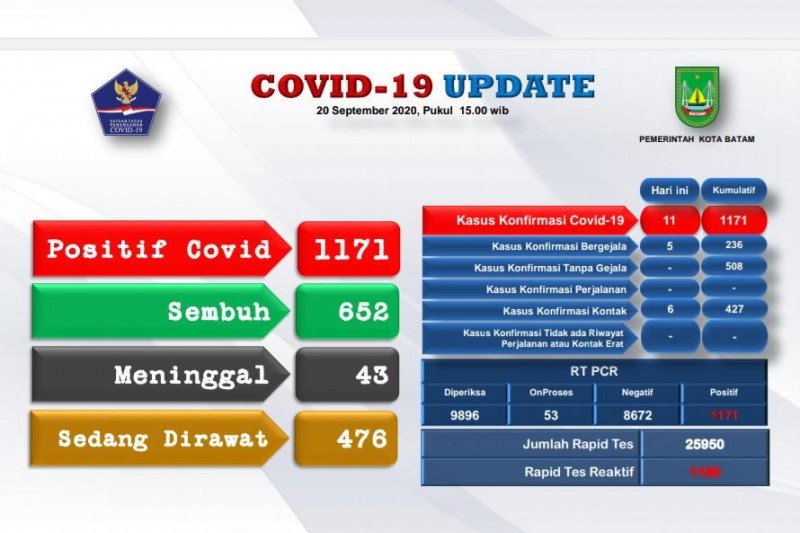 Tambah 11 orang, positif COVID-19 di Batam naik jadi 1.171 kasus