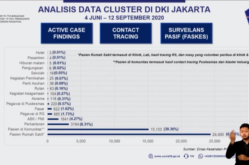 Satgas COVID-19 sebut tiga klaster besar penyebaran COVID-19 DKI