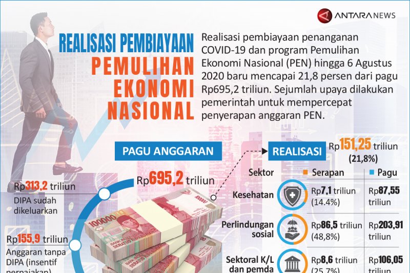 Realisasi pembiayaan Pemulihan Ekonomi Nasional