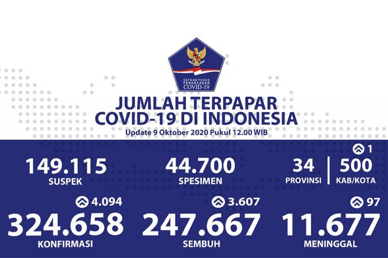 Kasus positif COVID-19 bertambah 4.094, sembuh bertambah 3.607