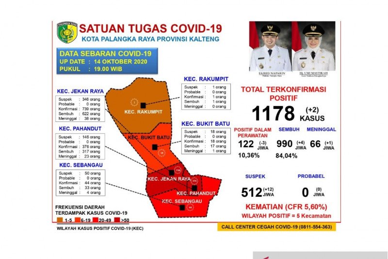 84,04 persen pasien COVID-19 di Palangka Raya dinyatakan sembuh