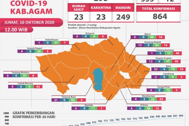 22 pasien COVID-19 di Agam sembuh