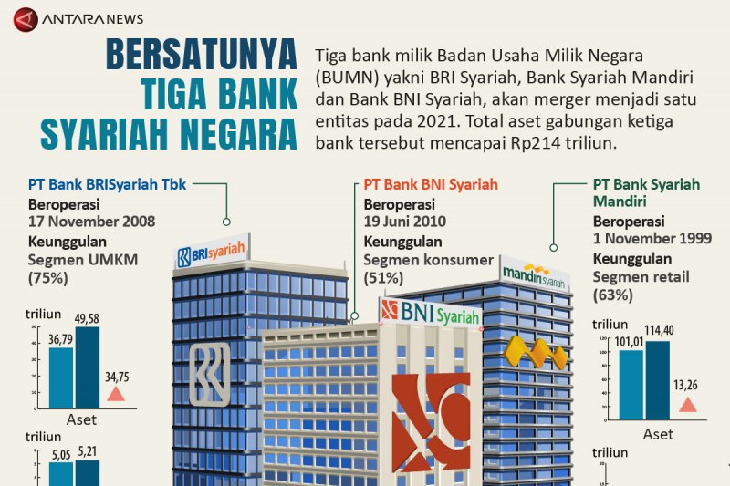 Bersatunya tiga bank syariah negara