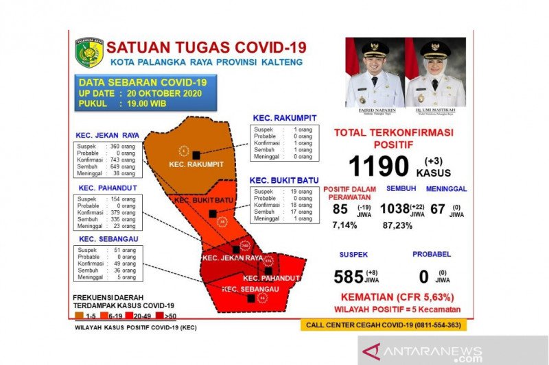 Pasien COVID-19 di Palangka Raya tinggal 85 orang