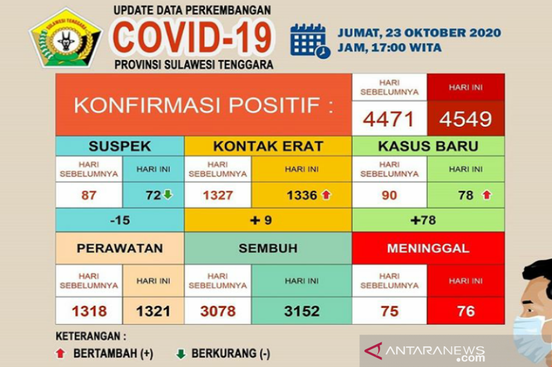 Pasien sembuh dari COVID-19 di Sultra sebanyak 3.152 orang