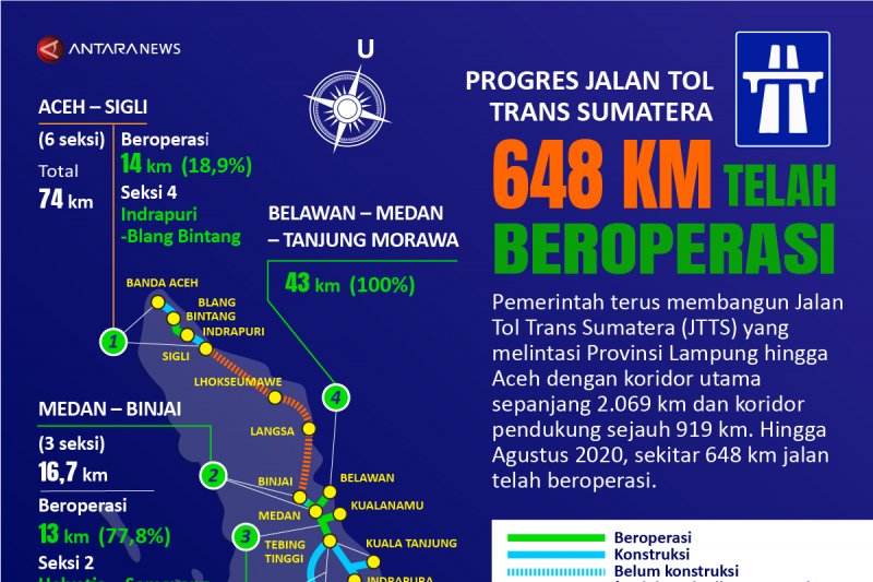 Tol Trans Sumatera telah beroperasi 648 km