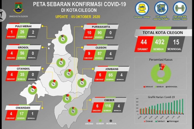 Dalam sehari, 98 pasien COVID-19 di Cilegon berhasil sembuh