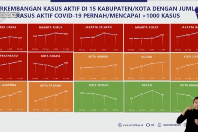 Satgas ingatkan 16 kabupaten/kota terkait jumlah kasus aktif