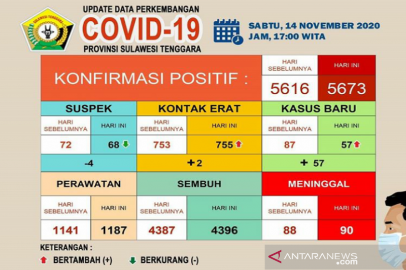 Pasien COVID-19 sembuh di Sultra menjadi 4.396 orang