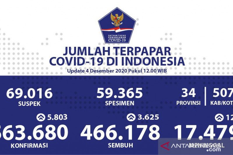 Kasus positif COVID-19 Indonesia bertambah 5.803 menjadi 563.680 kasus