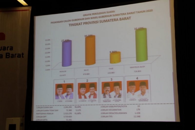 KPU tetapkan paslon nomor 04 raih suara terbanyak di Pilgub Sumbar