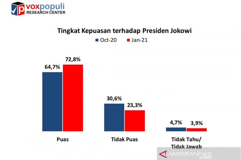 Survei Voxpopuli: Tingkat kepuasan publik terhadap kinerja Jokowi naik