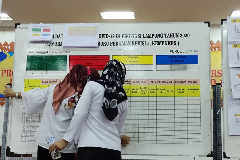 Kasus COVID-19 harian Lampung bertambah 108 orang