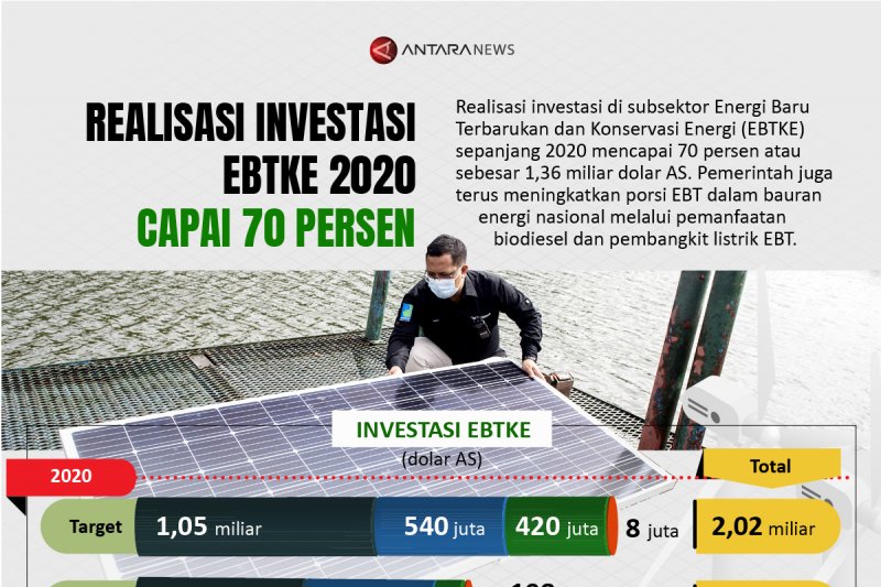 Realisasi investasi EBTKE 2020 capai 70 persen