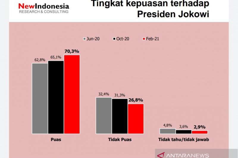 Survei: Kepuasan terhadap Jokowi meningkat meski COVID-19 masih tinggi