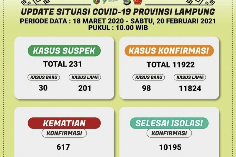 Kasus COVID-19 Lampung kembali bertambah 98 orang