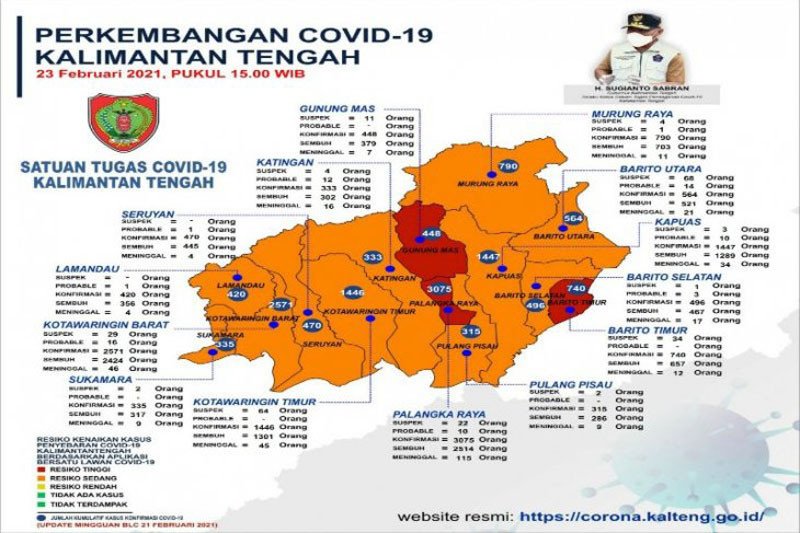 Tiga daerah di Kalteng zona merah COVID-19, sebut satgas