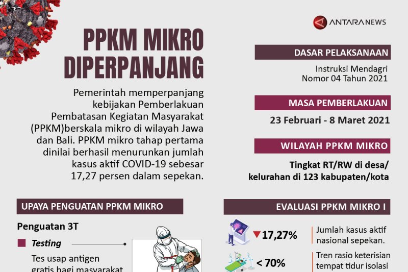 PPKM Mikro diperpanjang